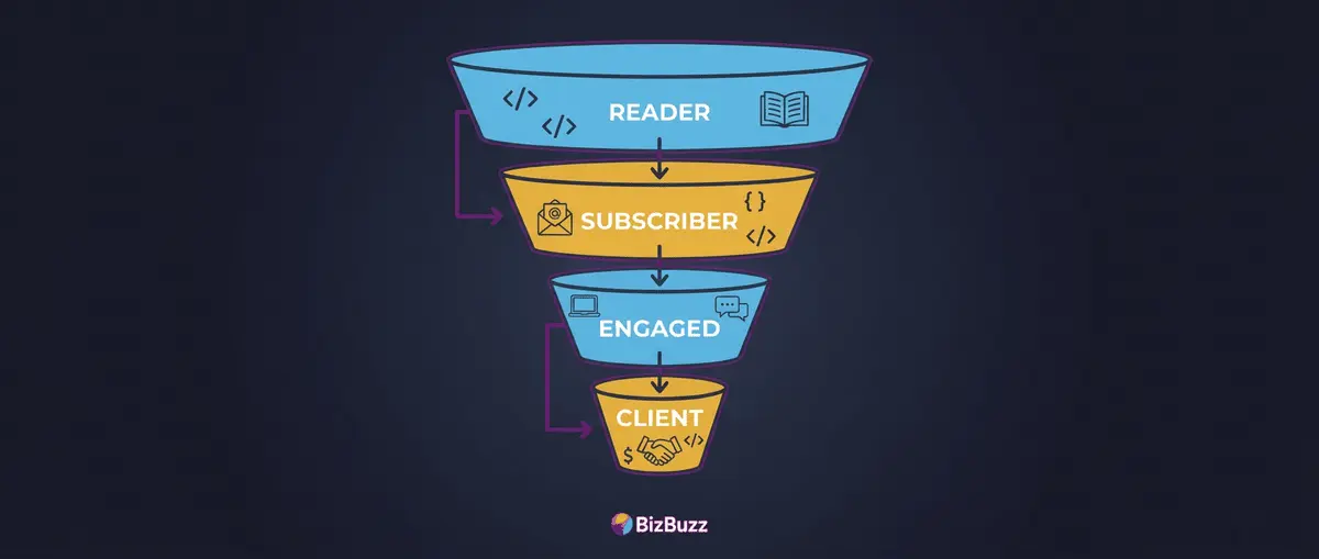 Tech freelancer visibility funnel